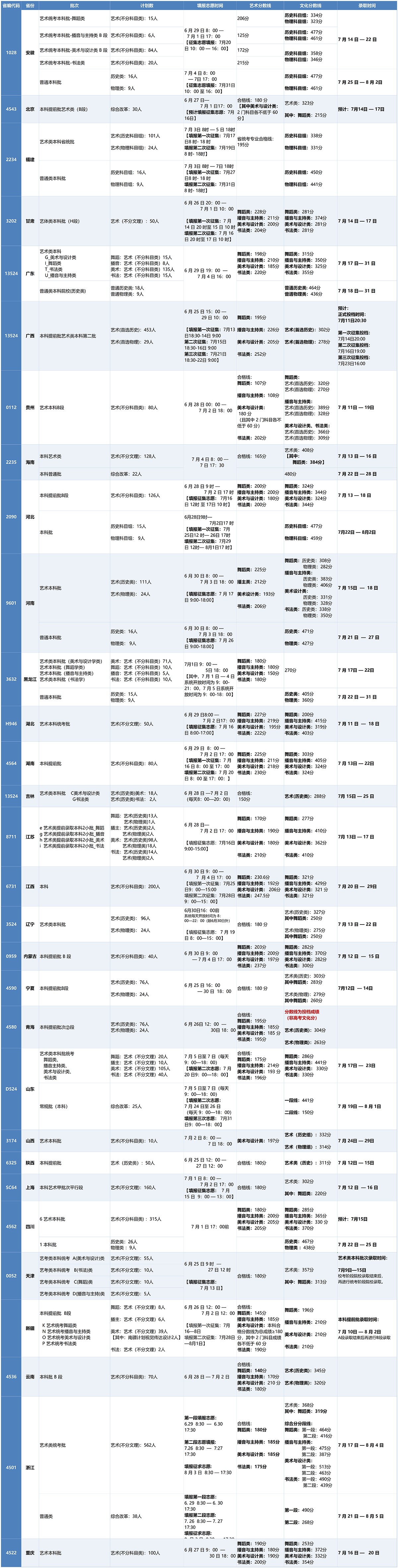 北海艺术设计学院－2025年 各省录取信息一览表